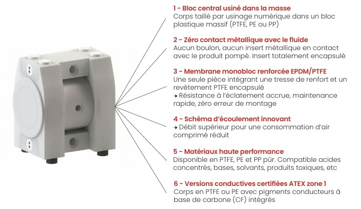 Pompe à membranes ROBUSTIC PURE dédiée semi conducteur