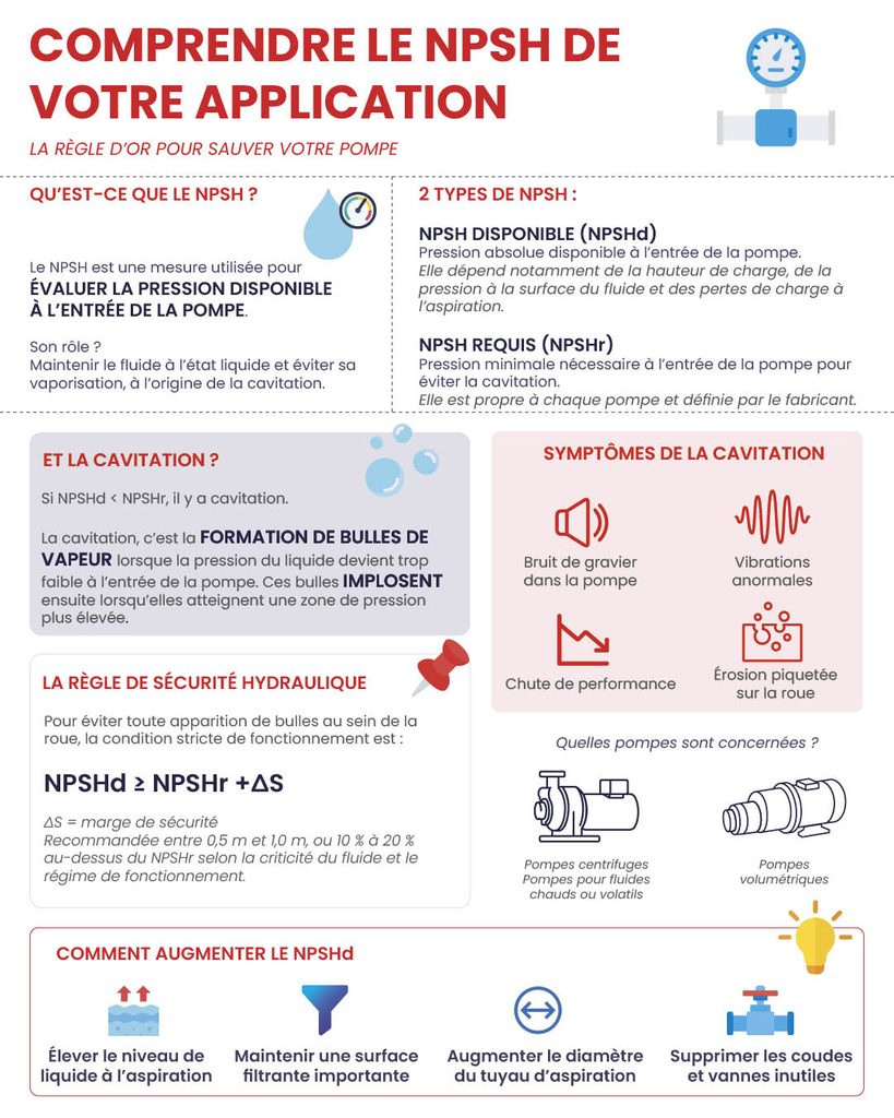 Qu’est-ce que le NPSH d’une pompe ?